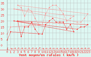 Courbe de la force du vent pour Cap Corse (2B)