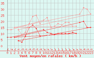 Courbe de la force du vent pour Cap Corse (2B)