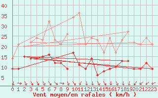 Courbe de la force du vent pour Schmuecke