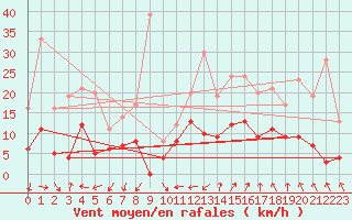 Courbe de la force du vent pour Chartres (28)