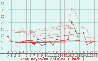 Courbe de la force du vent pour Le Puy - Loudes (43)