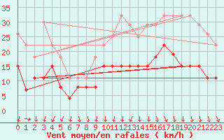 Courbe de la force du vent pour Quimper (29)