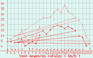 Courbe de la force du vent pour Paray-le-Monial - St-Yan (71)