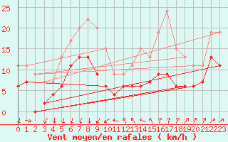 Courbe de la force du vent pour Ste (34)