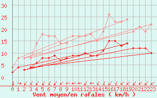 Courbe de la force du vent pour La Rochelle - Aerodrome (17)