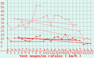 Courbe de la force du vent pour Xert / Chert (Esp)