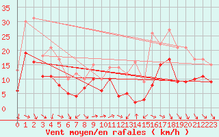 Courbe de la force du vent pour Melun (77)