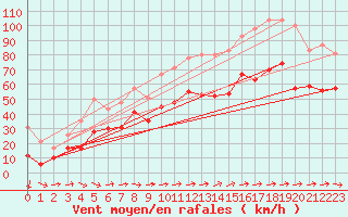 Courbe de la force du vent pour Ile du Levant (83)