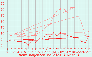 Courbe de la force du vent pour Achres (78)
