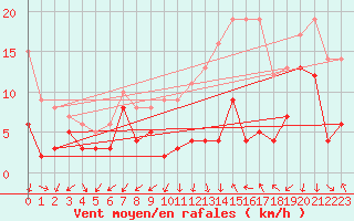 Courbe de la force du vent pour Aubenas - Lanas (07)