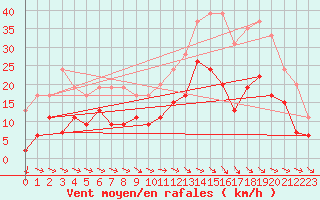 Courbe de la force du vent pour Paray-le-Monial - St-Yan (71)