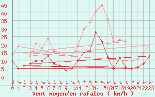 Courbe de la force du vent pour Ascros (06)