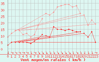Courbe de la force du vent pour Mende - Chabrits (48)