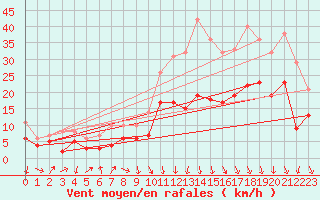 Courbe de la force du vent pour Lyon - Saint-Exupry (69)