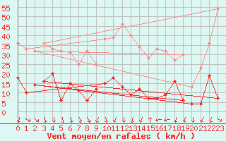 Courbe de la force du vent pour Formigures (66)