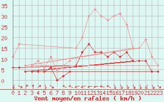 Courbe de la force du vent pour Belfort-Dorans (90)