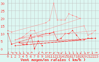 Courbe de la force du vent pour Reims-Prunay (51)