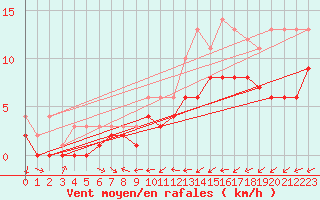 Courbe de la force du vent pour Kaisersbach-Cronhuette
