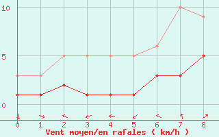 Courbe de la force du vent pour Baruth