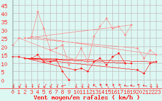 Courbe de la force du vent pour Comps-sur-Artuby (83)