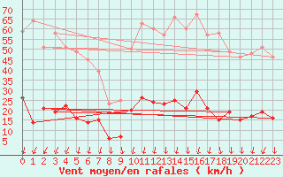 Courbe de la force du vent pour Uzs (30)