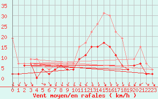 Courbe de la force du vent pour Cazaux (33)