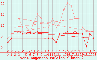 Courbe de la force du vent pour Orly (91)