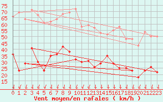 Courbe de la force du vent pour Saint-Auban (04)