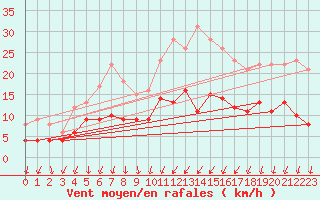 Courbe de la force du vent pour Niort (79)
