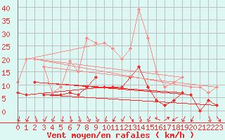 Courbe de la force du vent pour Aubenas - Lanas (07)