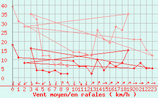 Courbe de la force du vent pour Le Tour (74)