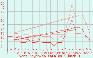 Courbe de la force du vent pour Poitiers (86)