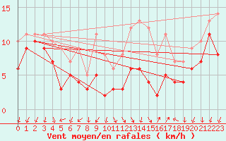 Courbe de la force du vent pour Ambrieu (01)