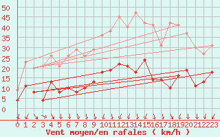 Courbe de la force du vent pour Saint-Pierre-Les Egaux (38)