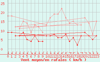 Courbe de la force du vent pour Cambrai / Epinoy (62)