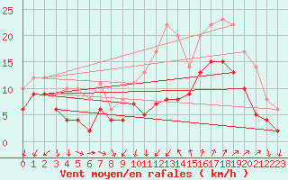 Courbe de la force du vent pour Montpellier (34)