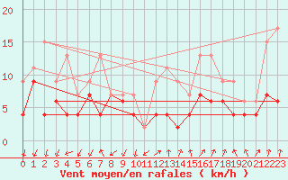 Courbe de la force du vent pour Ambrieu (01)