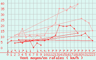 Courbe de la force du vent pour Embrun (05)