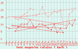 Courbe de la force du vent pour Gelbelsee