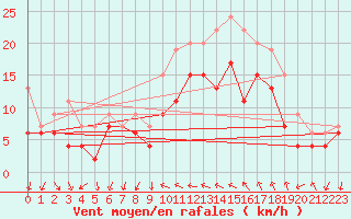 Courbe de la force du vent pour Hyres (83)