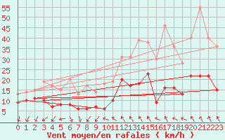 Courbe de la force du vent pour Autun (71)