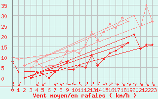 Courbe de la force du vent pour Blois (41)