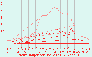 Courbe de la force du vent pour Doberlug-Kirchhain