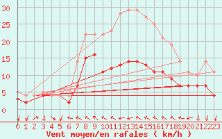 Courbe de la force du vent pour Diepholz