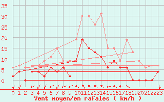 Courbe de la force du vent pour Nmes - Courbessac (30)