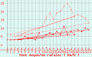 Courbe de la force du vent pour Savigny sur Clairis (89)