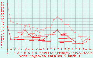 Courbe de la force du vent pour Mont-Aigoual (30)