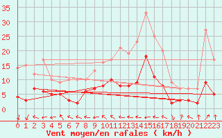 Courbe de la force du vent pour Wernigerode