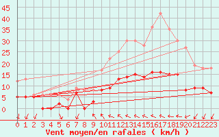 Courbe de la force du vent pour Caunes-Minervois (11)