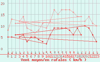 Courbe de la force du vent pour Murs (84)